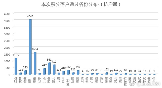 杭州积分落户分值统计表